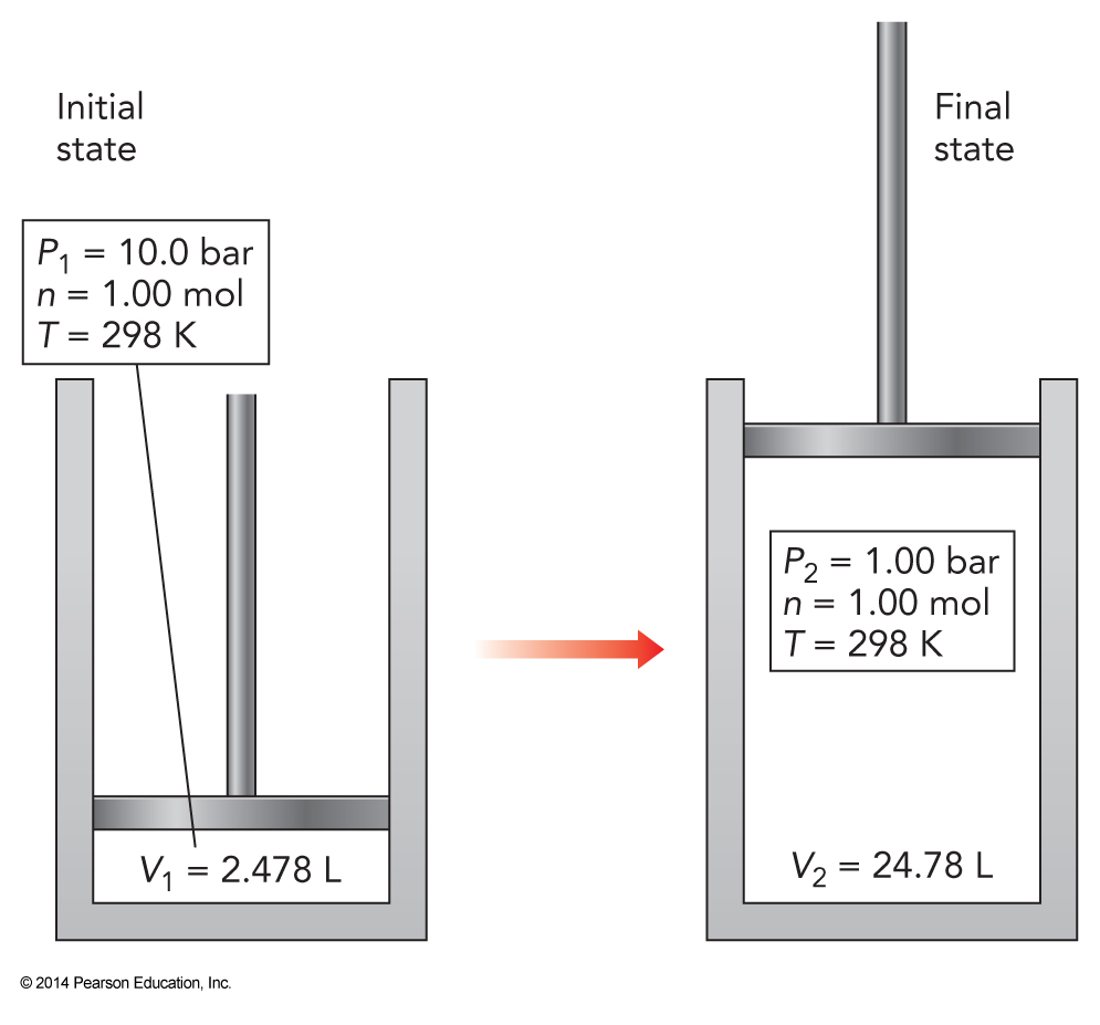 The gas trapped in a cylinder expands from an initial volume of 2.478 L to 24.78 L while the pressure drops from 10 bar to 1 bar and while temperature and number of moles are help constant.